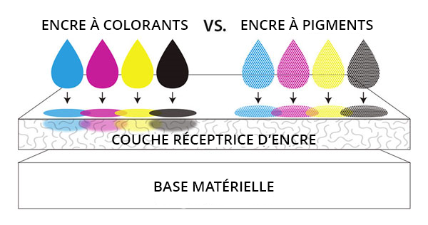 Comparaison des encres à colorants et celles à pigments
